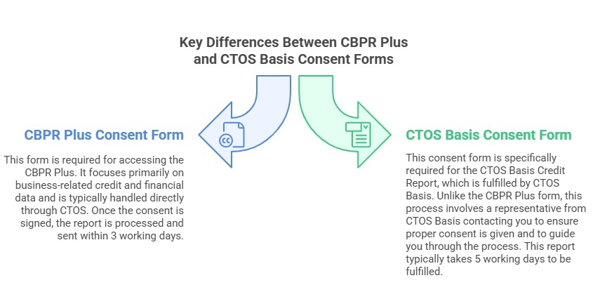 Diagram illustrating Key Differences Between CBPR Plus and CTOS Basis Consent Forms, showing distinct processes for each.